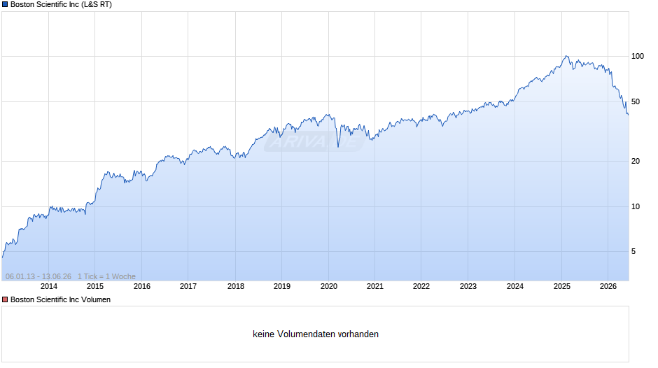 Boston Scientific Chart