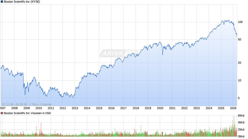Boston Scientific Chart