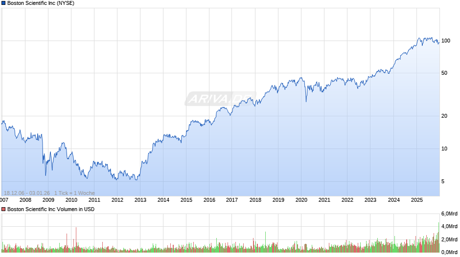 Boston Scientific Chart
