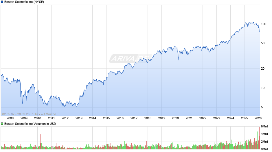 Boston Scientific Chart