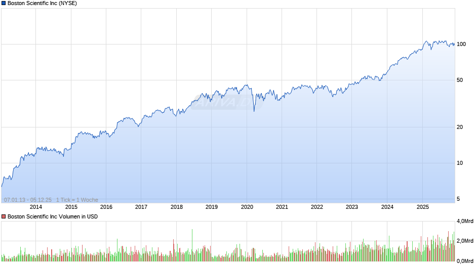 Boston Scientific Chart