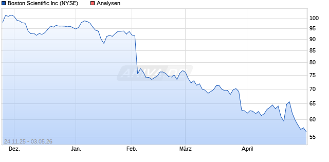 Boston Scientific Inc Aktie