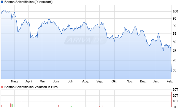 Boston Scientific Aktie Chart