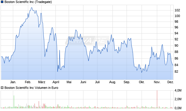 Boston Scientific Aktie Chart