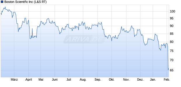 Boston Scientific Aktie Chart