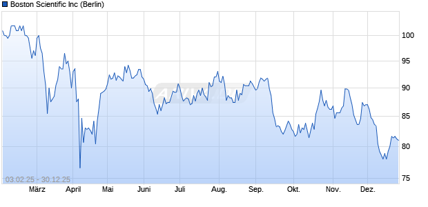 Boston Scientific Aktie Chart