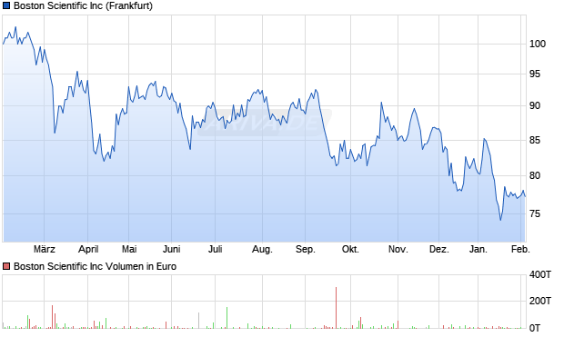 Boston Scientific Aktie Chart