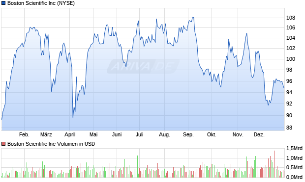 Boston Scientific Aktie Chart