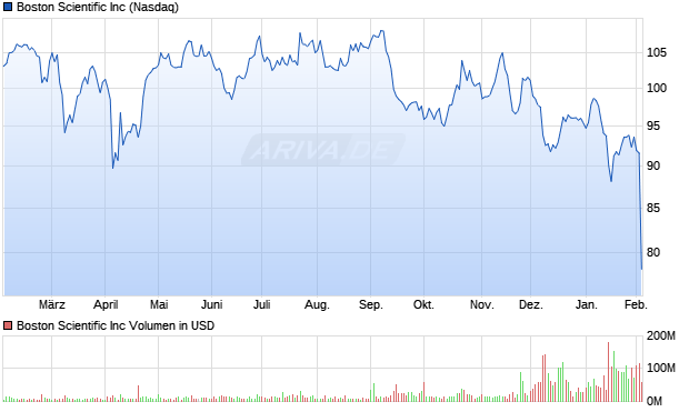 Boston Scientific Aktie Chart