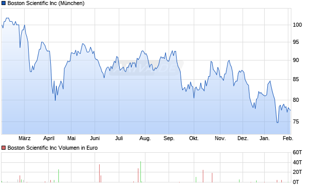 Boston Scientific Aktie Chart
