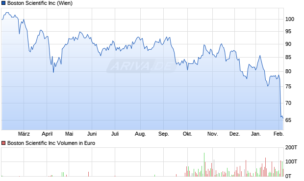 Boston Scientific Aktie Chart