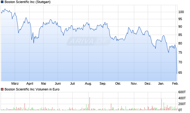 Boston Scientific Aktie Chart