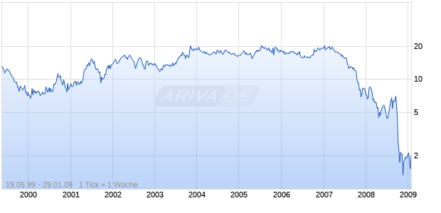 SOVEREIGN BANCORP Chart