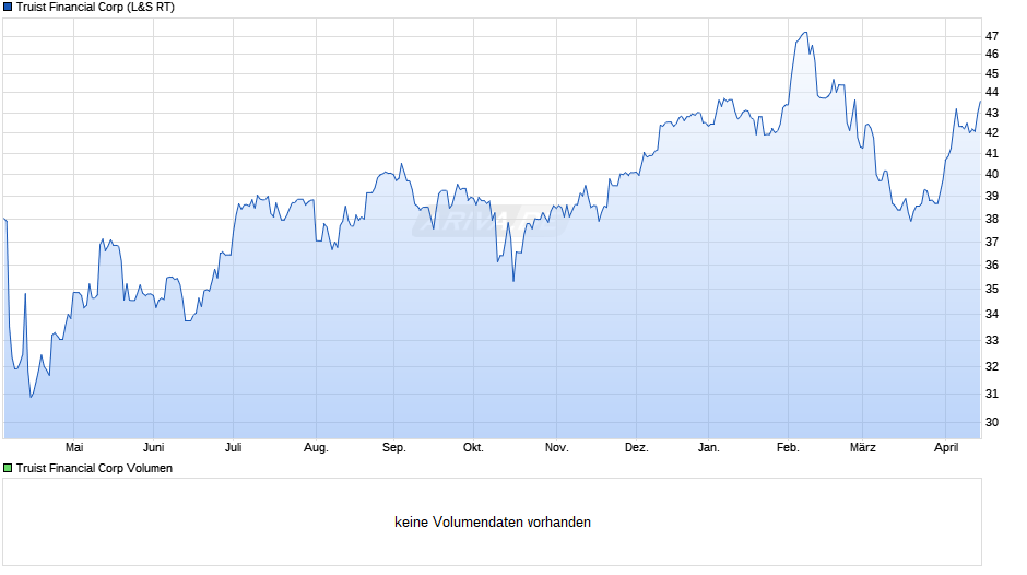 Truist Financial Chart