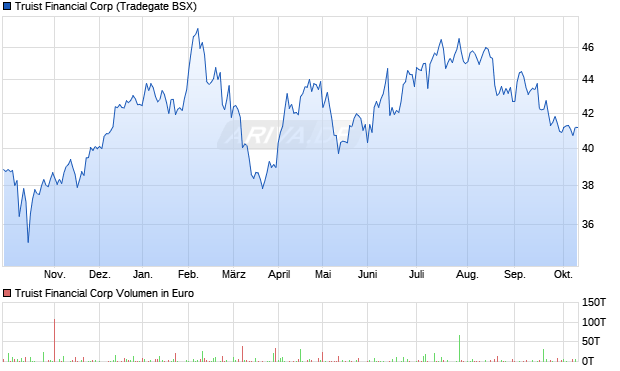 Truist Financial Aktie Chart