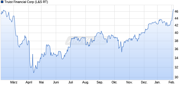 Truist Financial Aktie Chart
