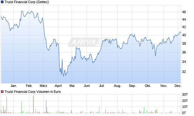 Truist Financial Aktie Chart