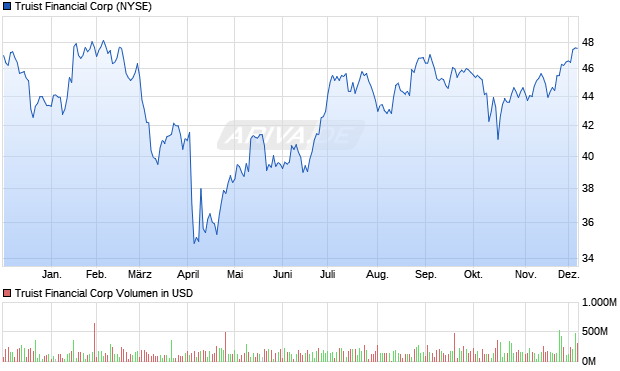 Truist Financial Aktie Chart