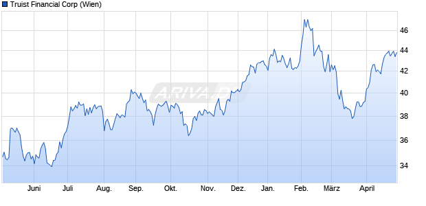 Truist Financial Aktie Chart