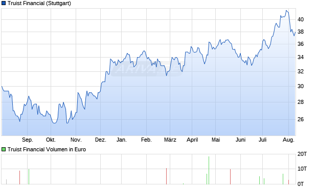 Truist Financial Aktie Chart