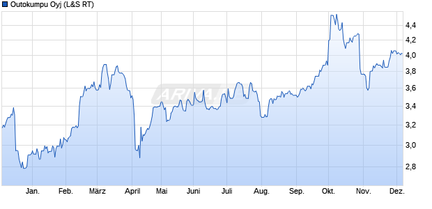 Outokumpu Aktie Chart