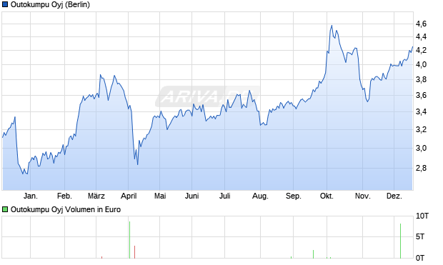 Outokumpu Aktie Chart
