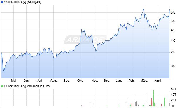 Outokumpu Aktie Chart
