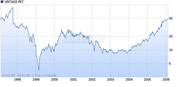 VINTAGE PET. DL-,005 Chart