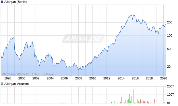 Allergan Aktie Chart