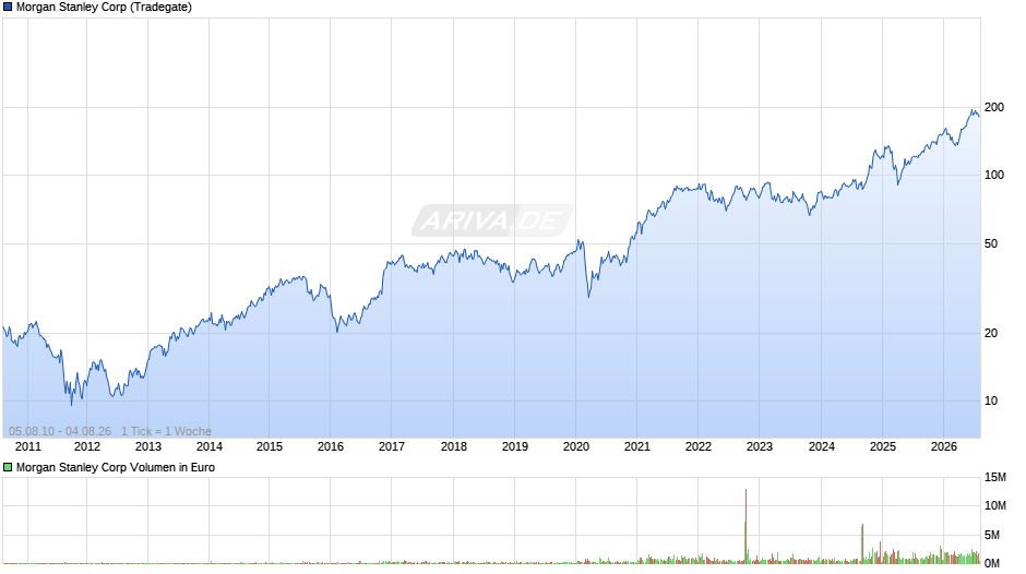 Morgan Stanley Chart