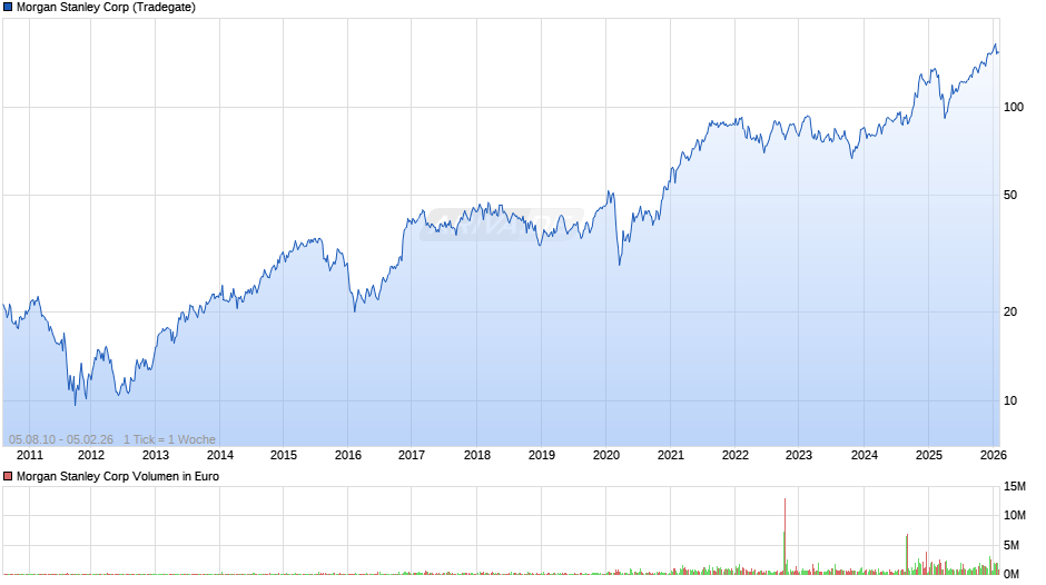 Morgan Stanley Chart