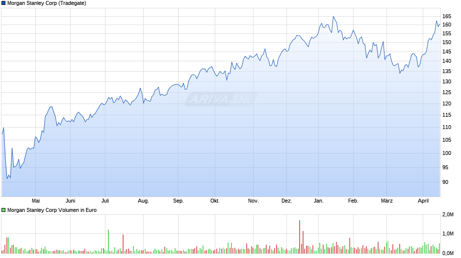 Morgan Stanley Chart