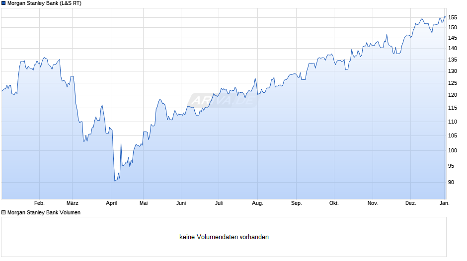 Morgan Stanley Bank Chart