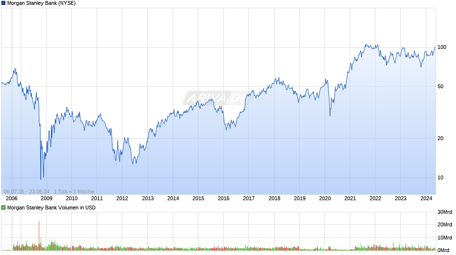 Morgan Stanley Bank Chart