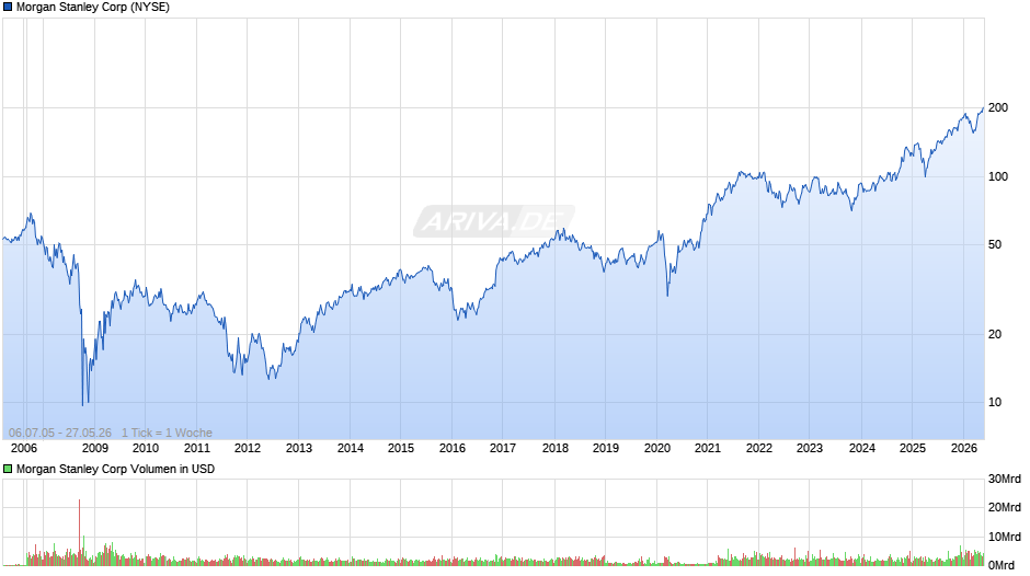 Morgan Stanley Chart