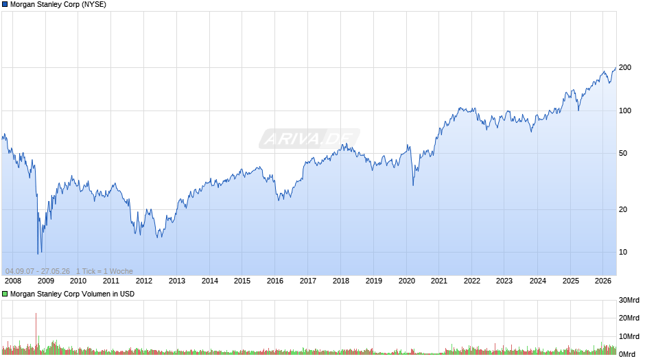 Morgan Stanley Chart