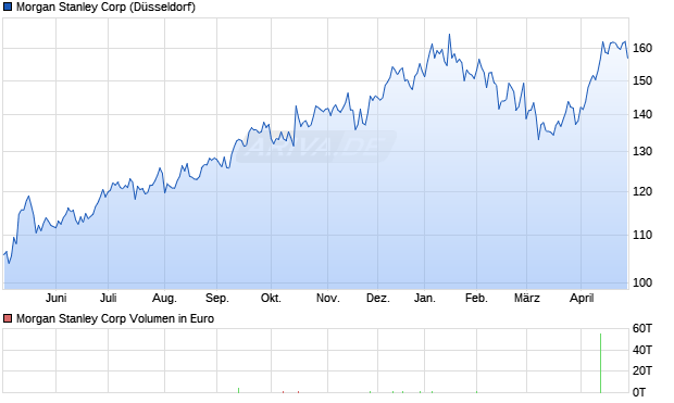 Morgan Stanley Aktie Chart