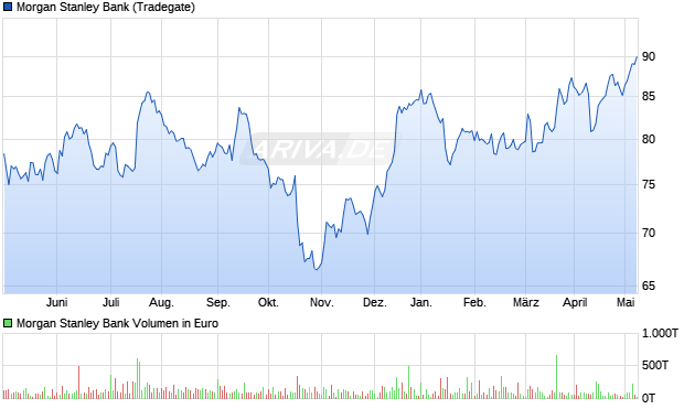 Morgan Stanley Aktie Chart