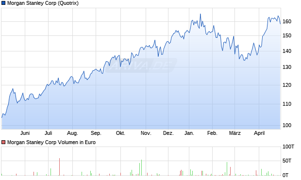 Morgan Stanley Aktie Chart