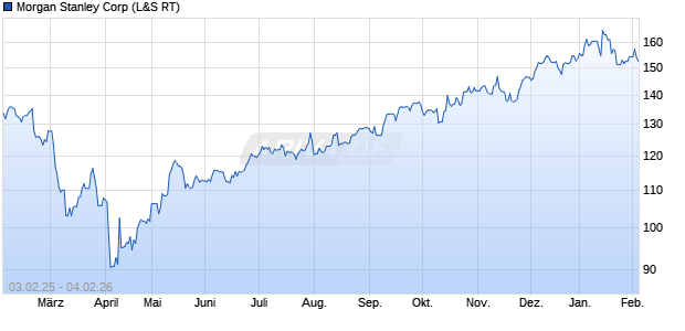 Morgan Stanley Aktie Chart