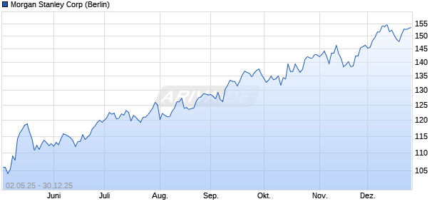 Morgan Stanley Aktie Chart