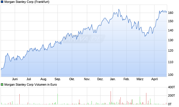 Morgan Stanley Aktie Chart