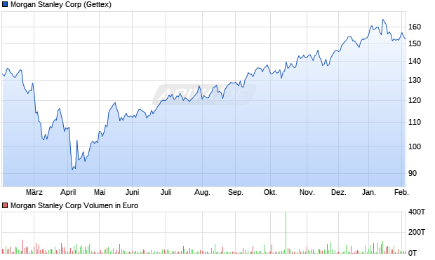 Morgan Stanley Aktie Chart