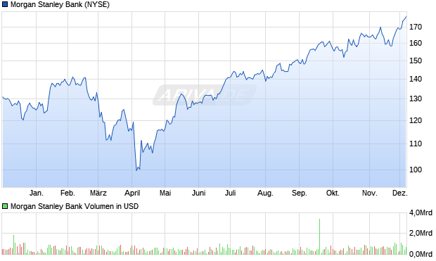Morgan Stanley Bank Aktie Chart