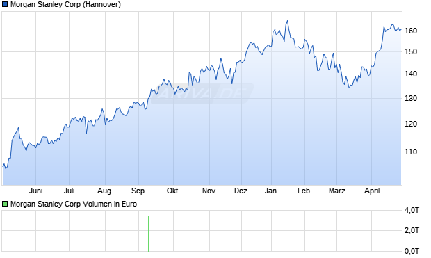 Morgan Stanley Aktie Chart