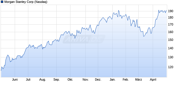 Morgan Stanley Aktie Chart