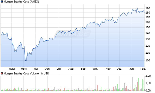 Morgan Stanley Bank Aktie Chart