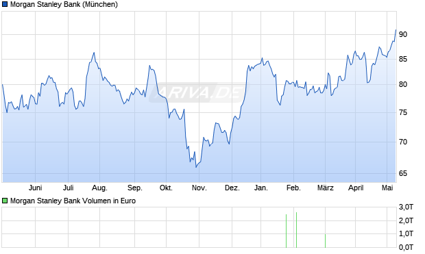 Morgan Stanley Bank Aktie Chart