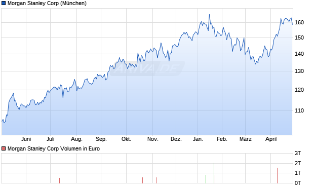 Morgan Stanley Aktie Chart