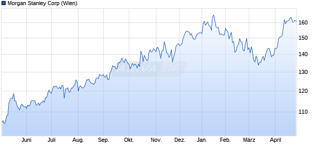 Morgan Stanley Aktie Chart
